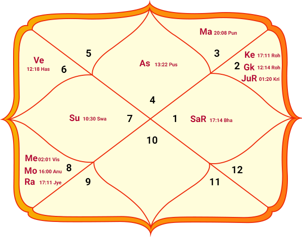 Sample North Indian style Kundli chart